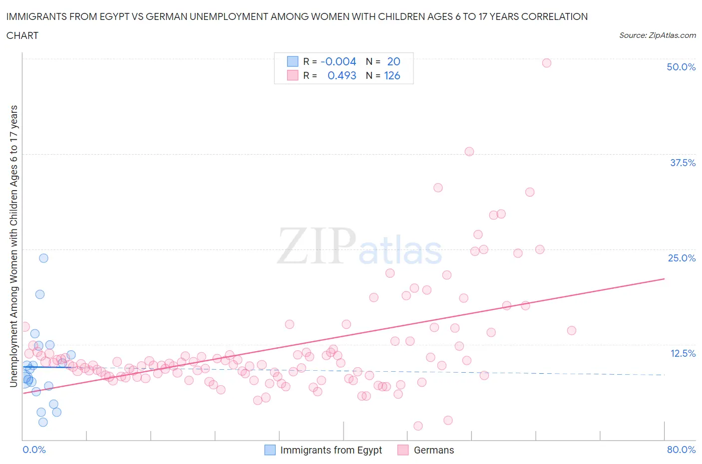 Immigrants from Egypt vs German Unemployment Among Women with Children Ages 6 to 17 years