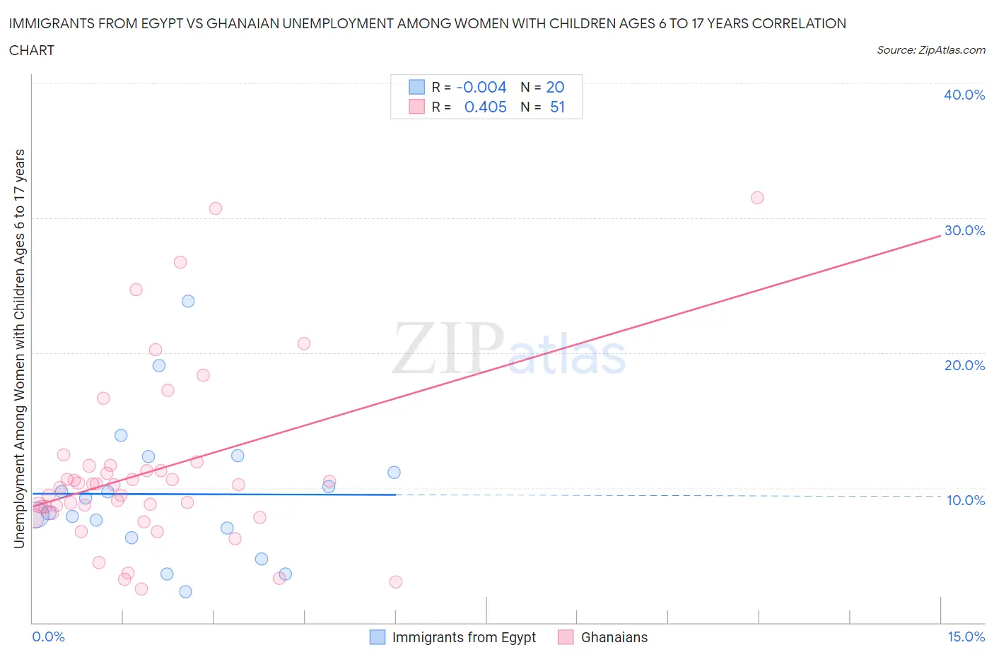 Immigrants from Egypt vs Ghanaian Unemployment Among Women with Children Ages 6 to 17 years