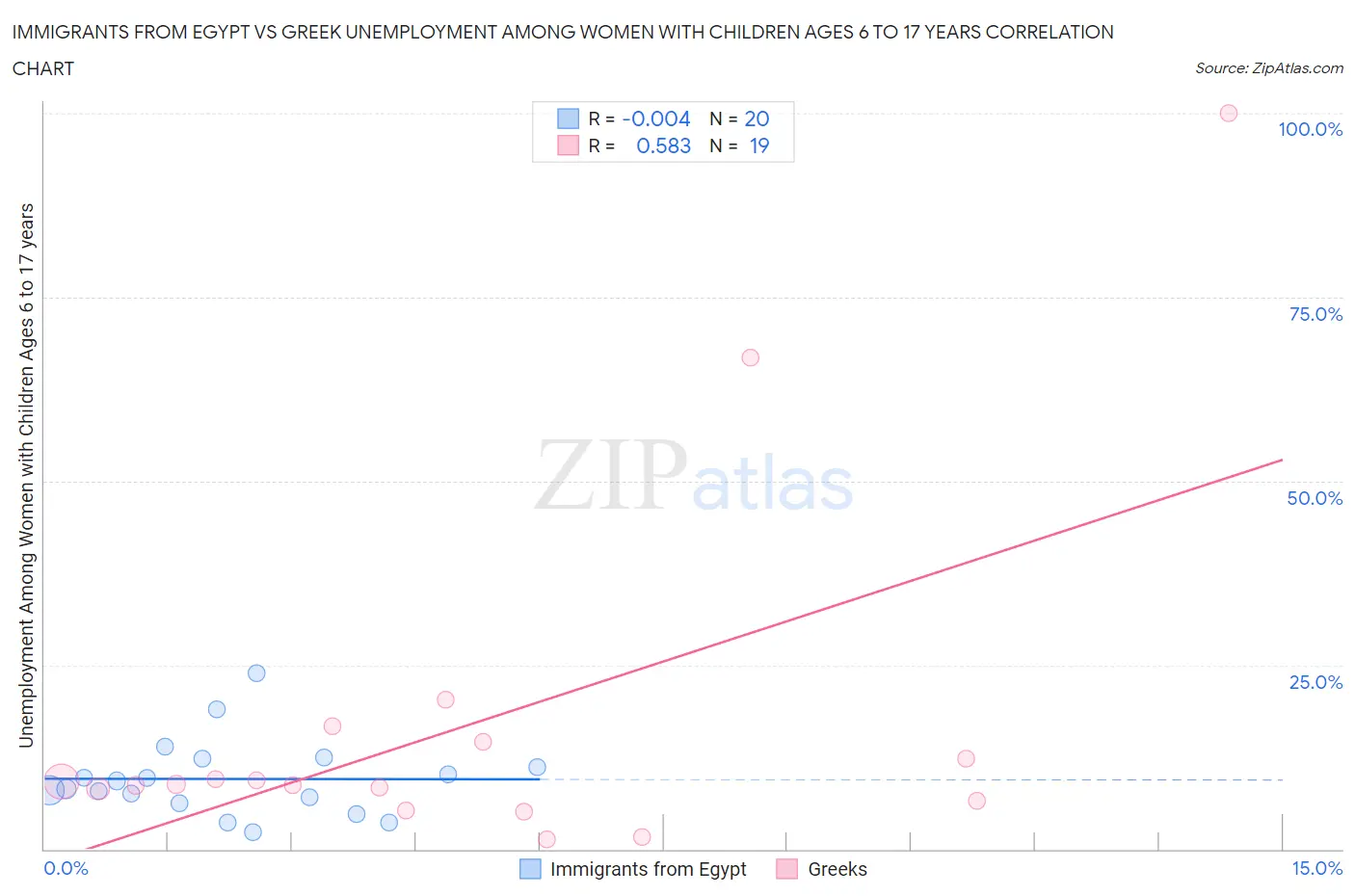 Immigrants from Egypt vs Greek Unemployment Among Women with Children Ages 6 to 17 years