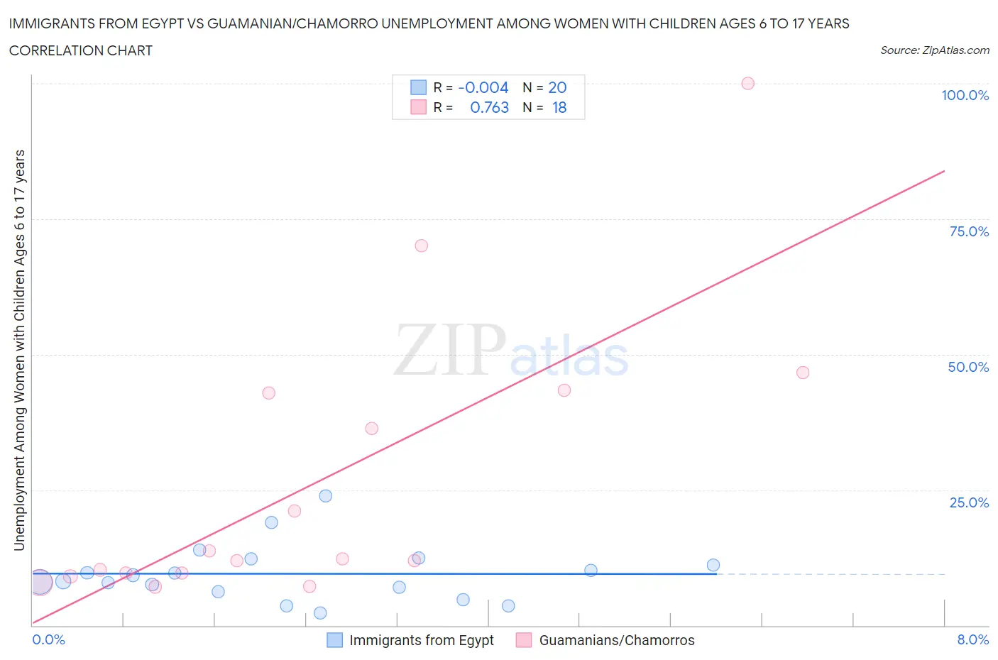 Immigrants from Egypt vs Guamanian/Chamorro Unemployment Among Women with Children Ages 6 to 17 years