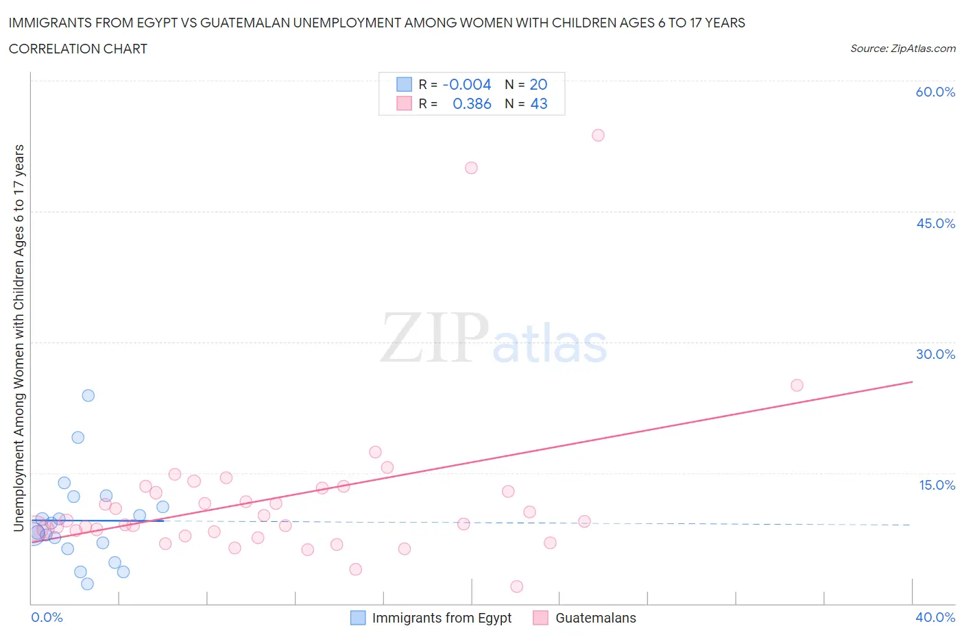 Immigrants from Egypt vs Guatemalan Unemployment Among Women with Children Ages 6 to 17 years