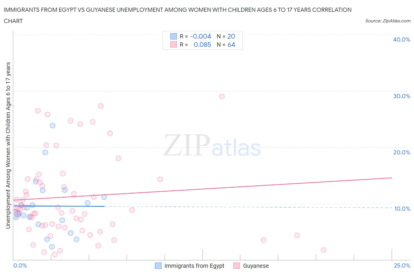 Immigrants from Egypt vs Guyanese Unemployment Among Women with Children Ages 6 to 17 years