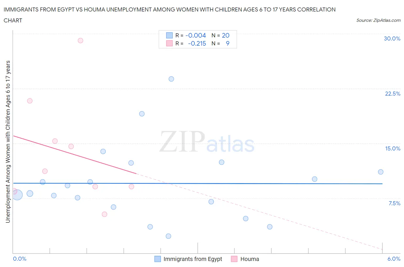 Immigrants from Egypt vs Houma Unemployment Among Women with Children Ages 6 to 17 years