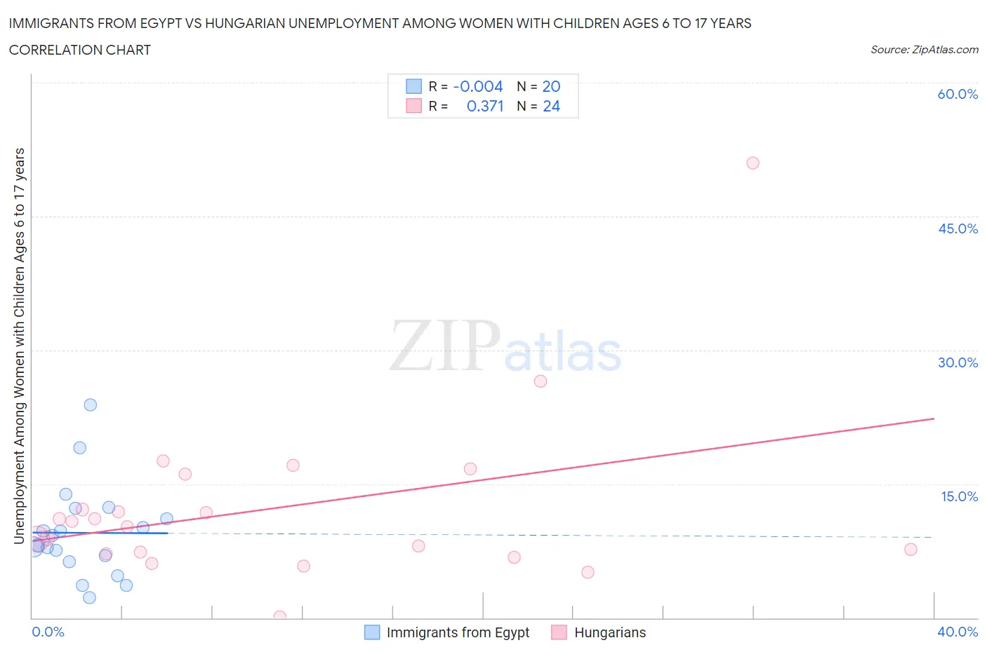 Immigrants from Egypt vs Hungarian Unemployment Among Women with Children Ages 6 to 17 years