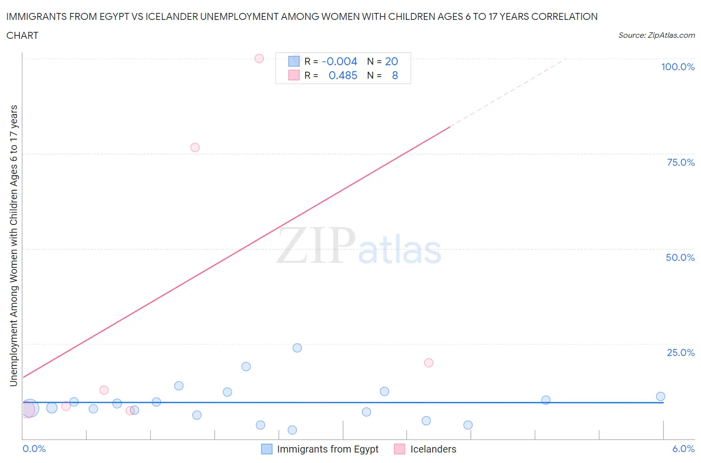 Immigrants from Egypt vs Icelander Unemployment Among Women with Children Ages 6 to 17 years