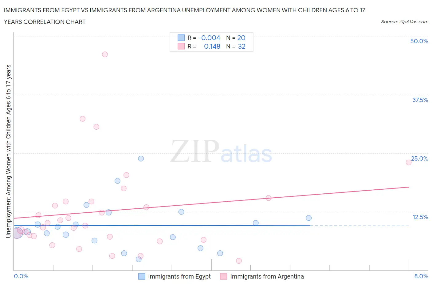 Immigrants from Egypt vs Immigrants from Argentina Unemployment Among Women with Children Ages 6 to 17 years