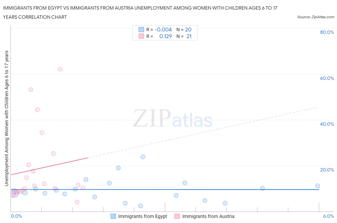 Immigrants from Egypt vs Immigrants from Austria Unemployment Among Women with Children Ages 6 to 17 years
