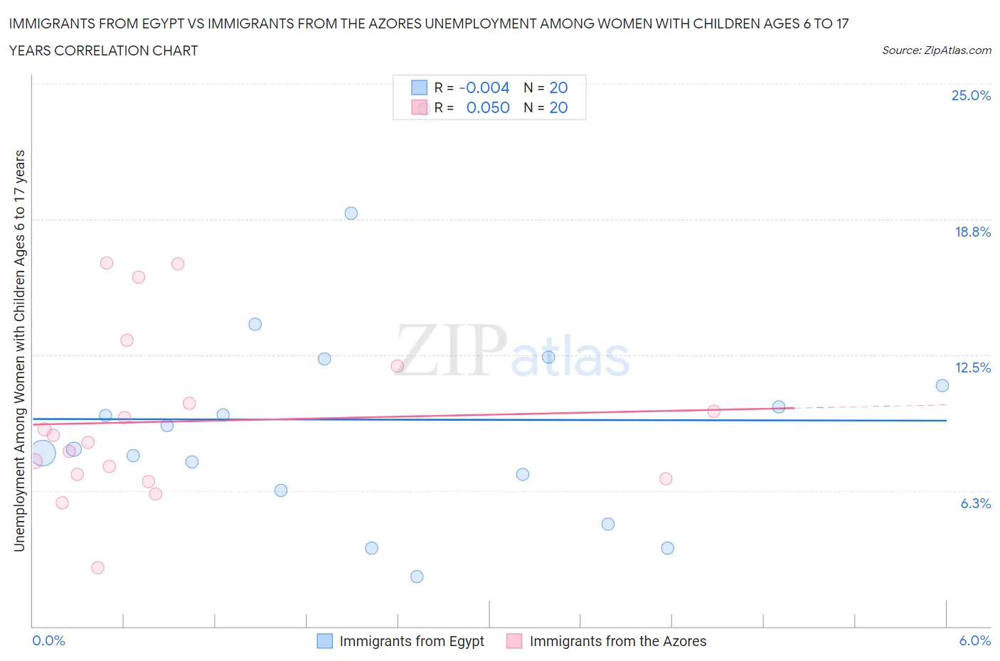 Immigrants from Egypt vs Immigrants from the Azores Unemployment Among Women with Children Ages 6 to 17 years