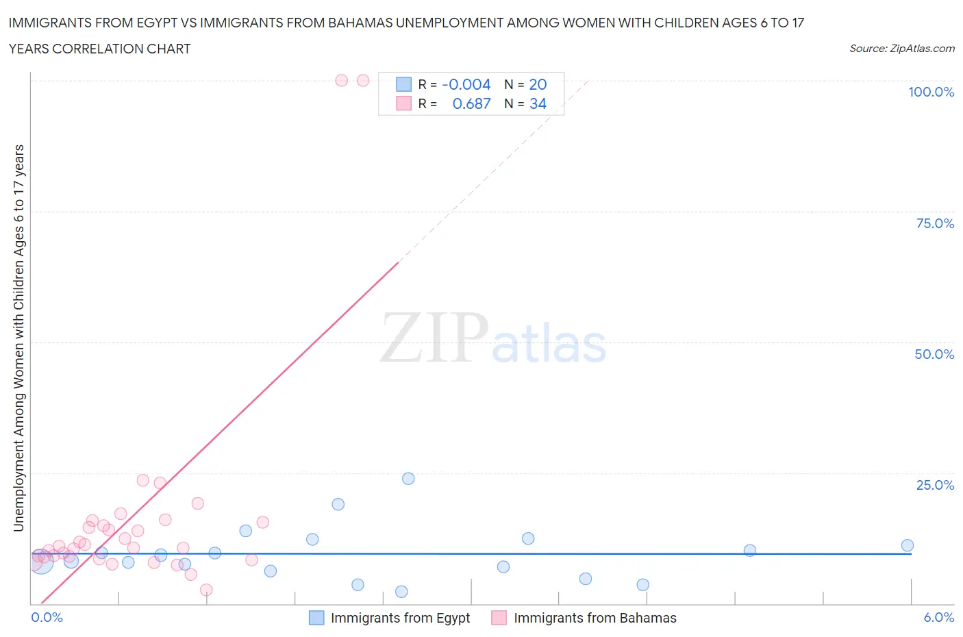 Immigrants from Egypt vs Immigrants from Bahamas Unemployment Among Women with Children Ages 6 to 17 years