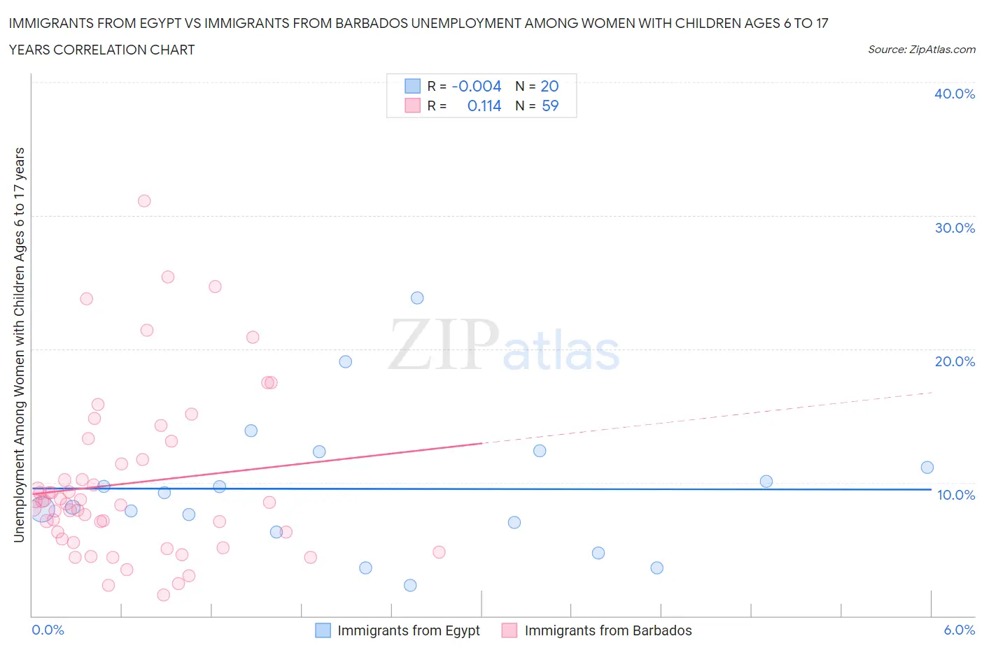 Immigrants from Egypt vs Immigrants from Barbados Unemployment Among Women with Children Ages 6 to 17 years