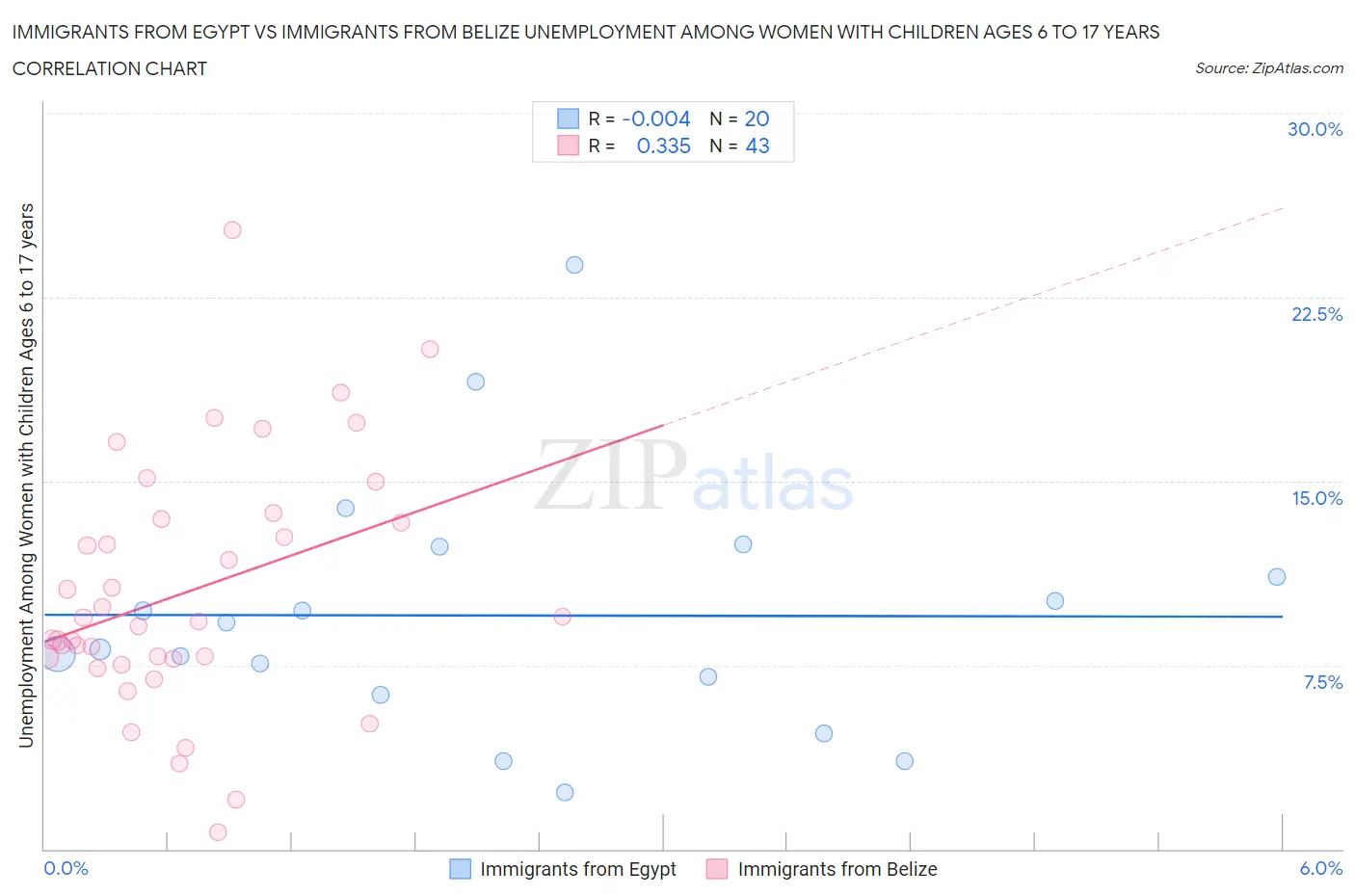 Immigrants from Egypt vs Immigrants from Belize Unemployment Among Women with Children Ages 6 to 17 years