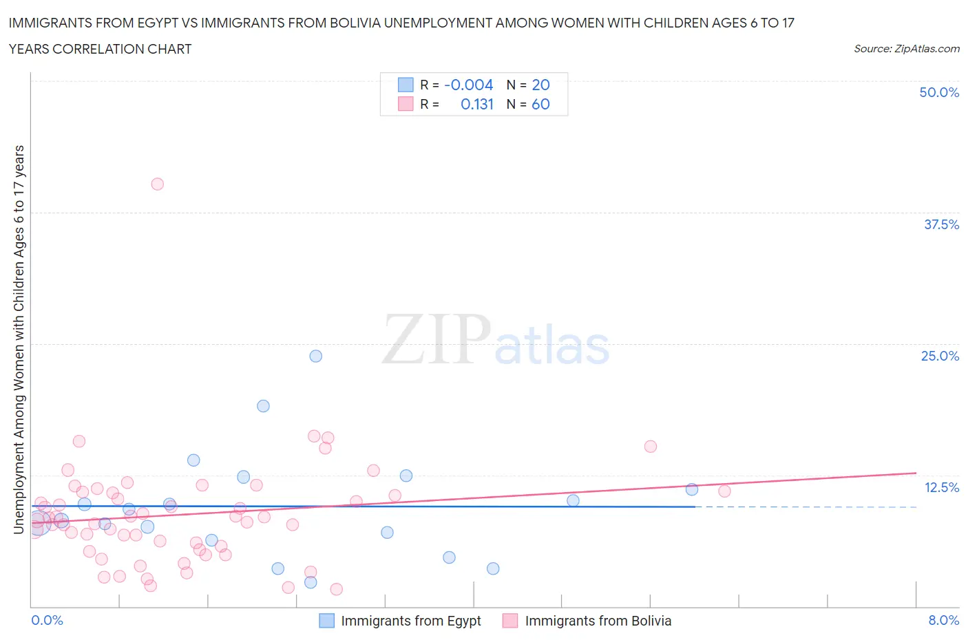 Immigrants from Egypt vs Immigrants from Bolivia Unemployment Among Women with Children Ages 6 to 17 years