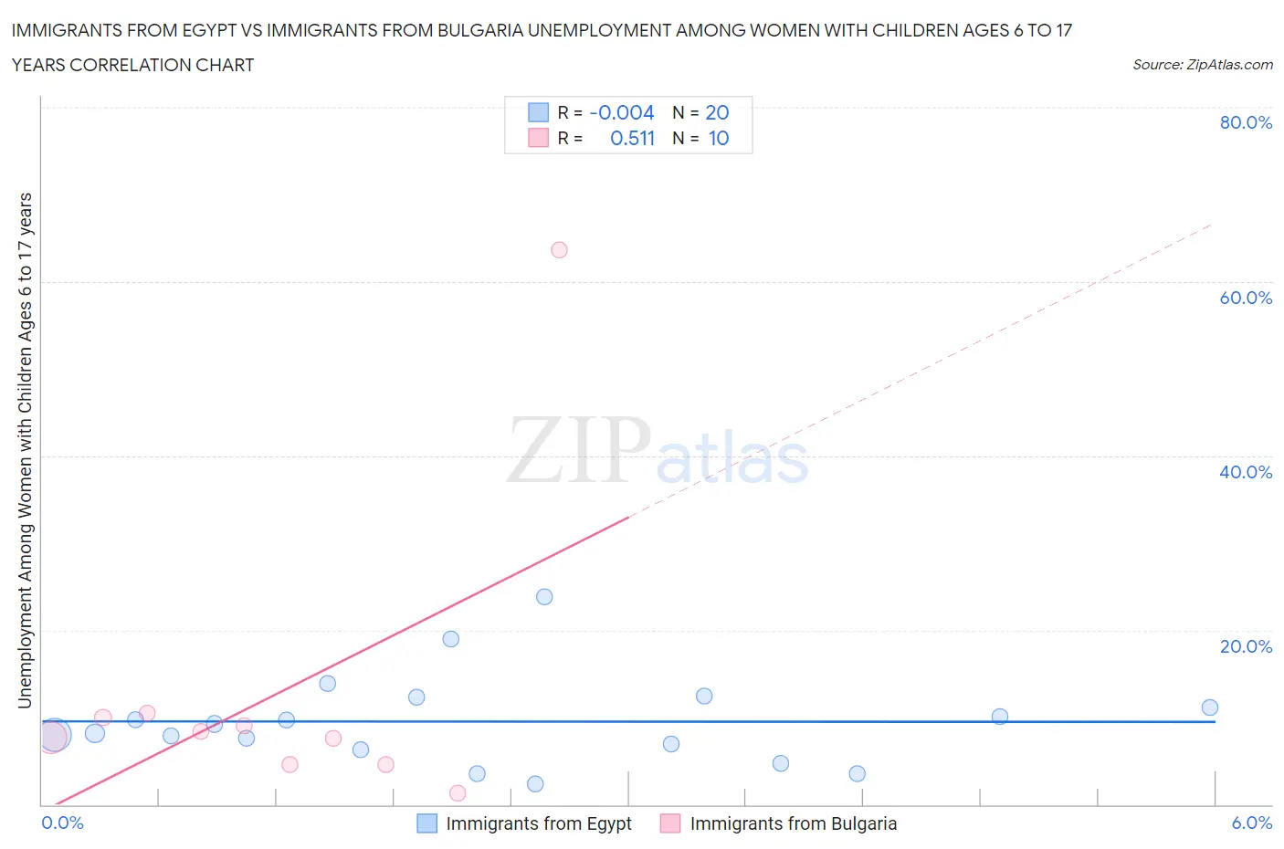 Immigrants from Egypt vs Immigrants from Bulgaria Unemployment Among Women with Children Ages 6 to 17 years