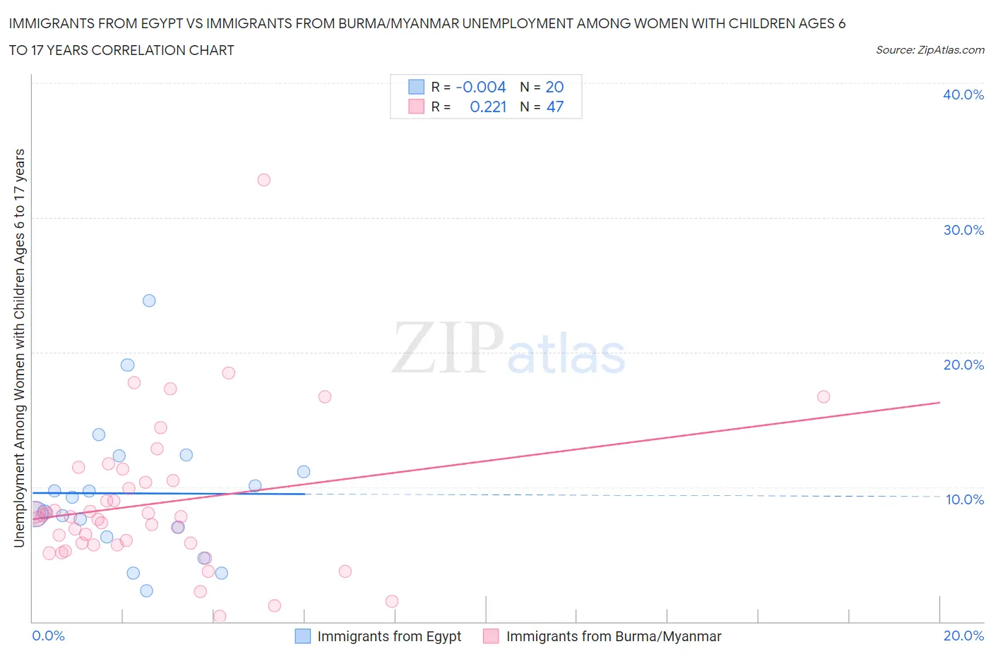 Immigrants from Egypt vs Immigrants from Burma/Myanmar Unemployment Among Women with Children Ages 6 to 17 years