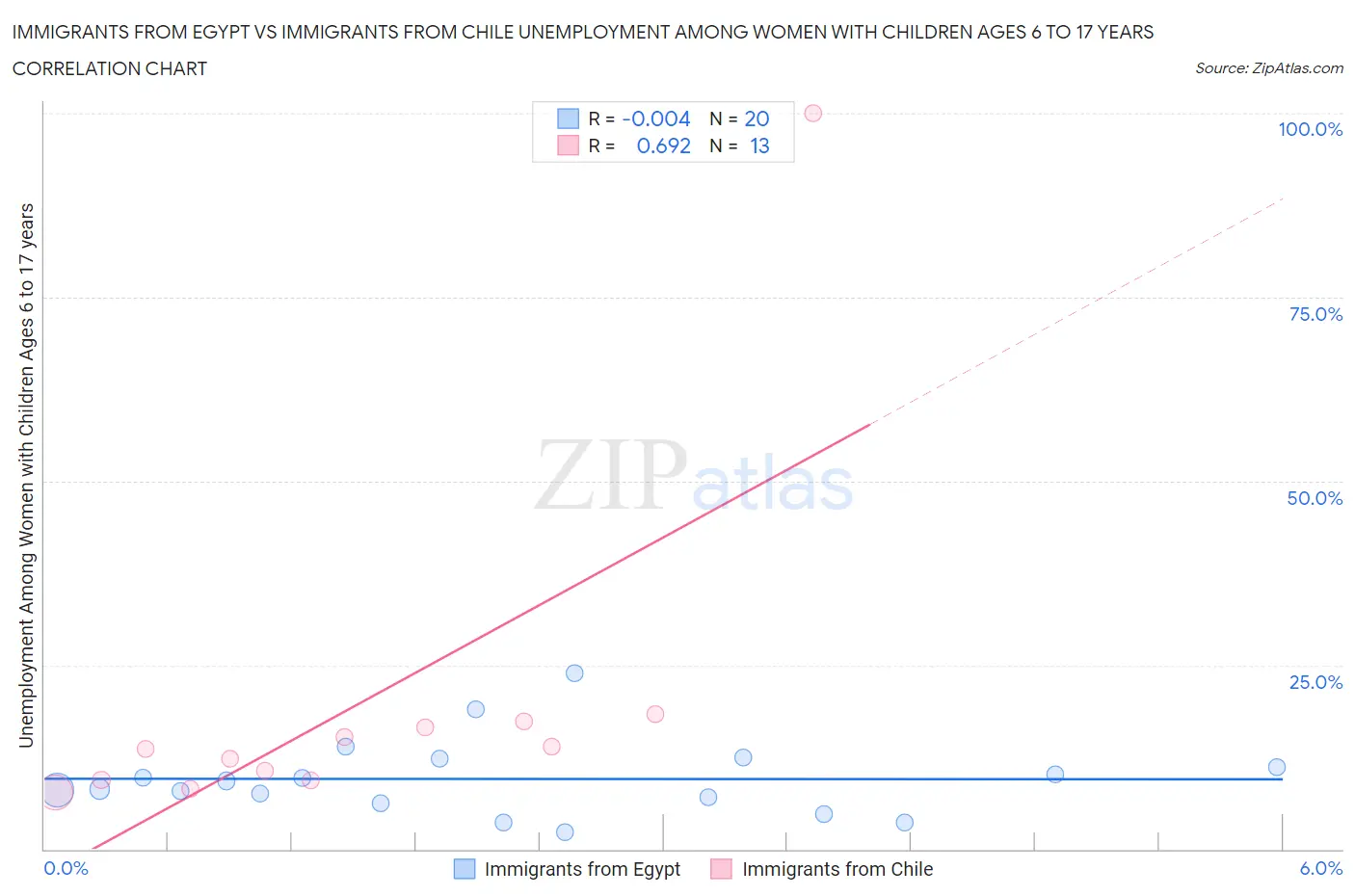 Immigrants from Egypt vs Immigrants from Chile Unemployment Among Women with Children Ages 6 to 17 years