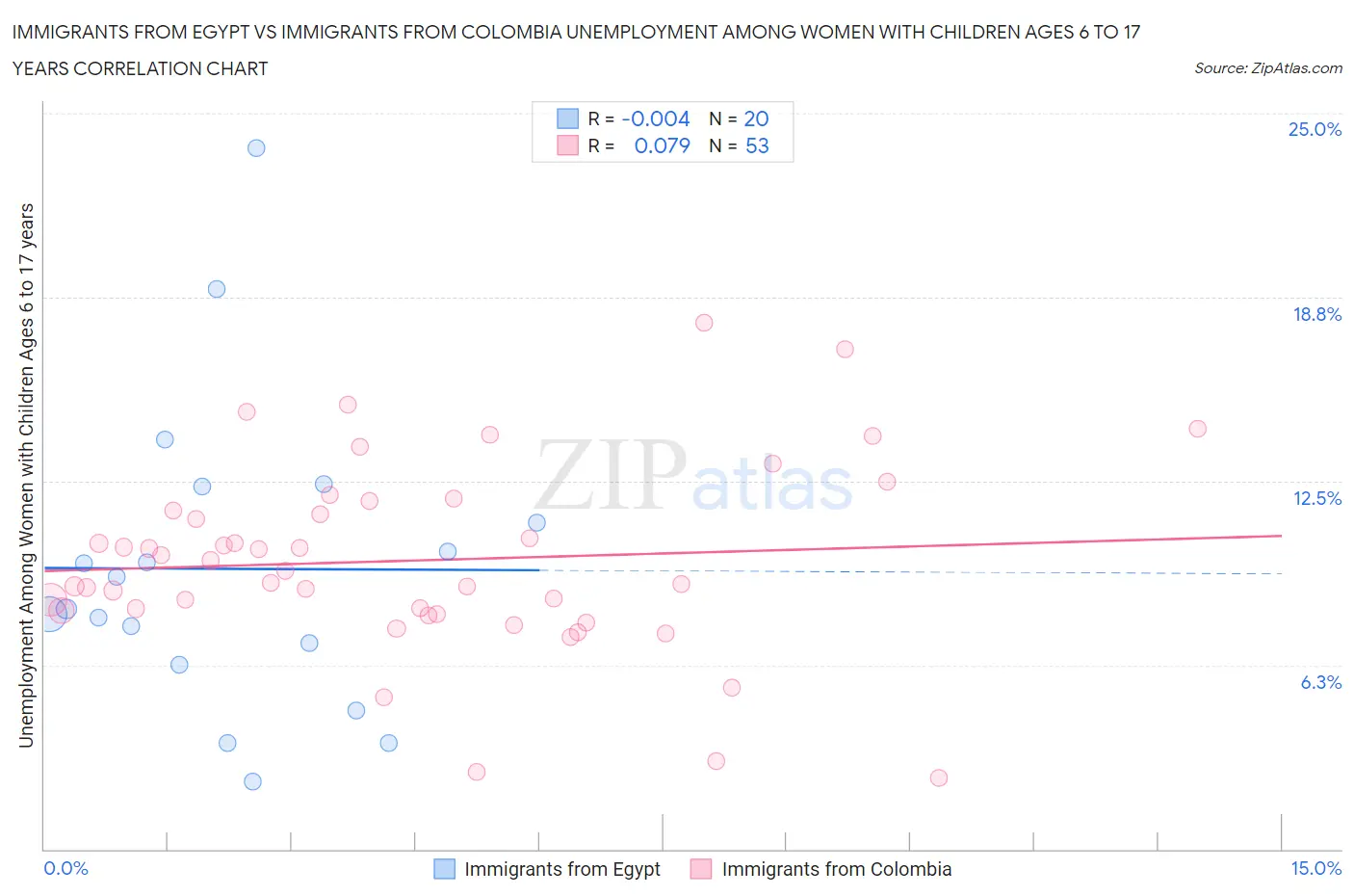 Immigrants from Egypt vs Immigrants from Colombia Unemployment Among Women with Children Ages 6 to 17 years