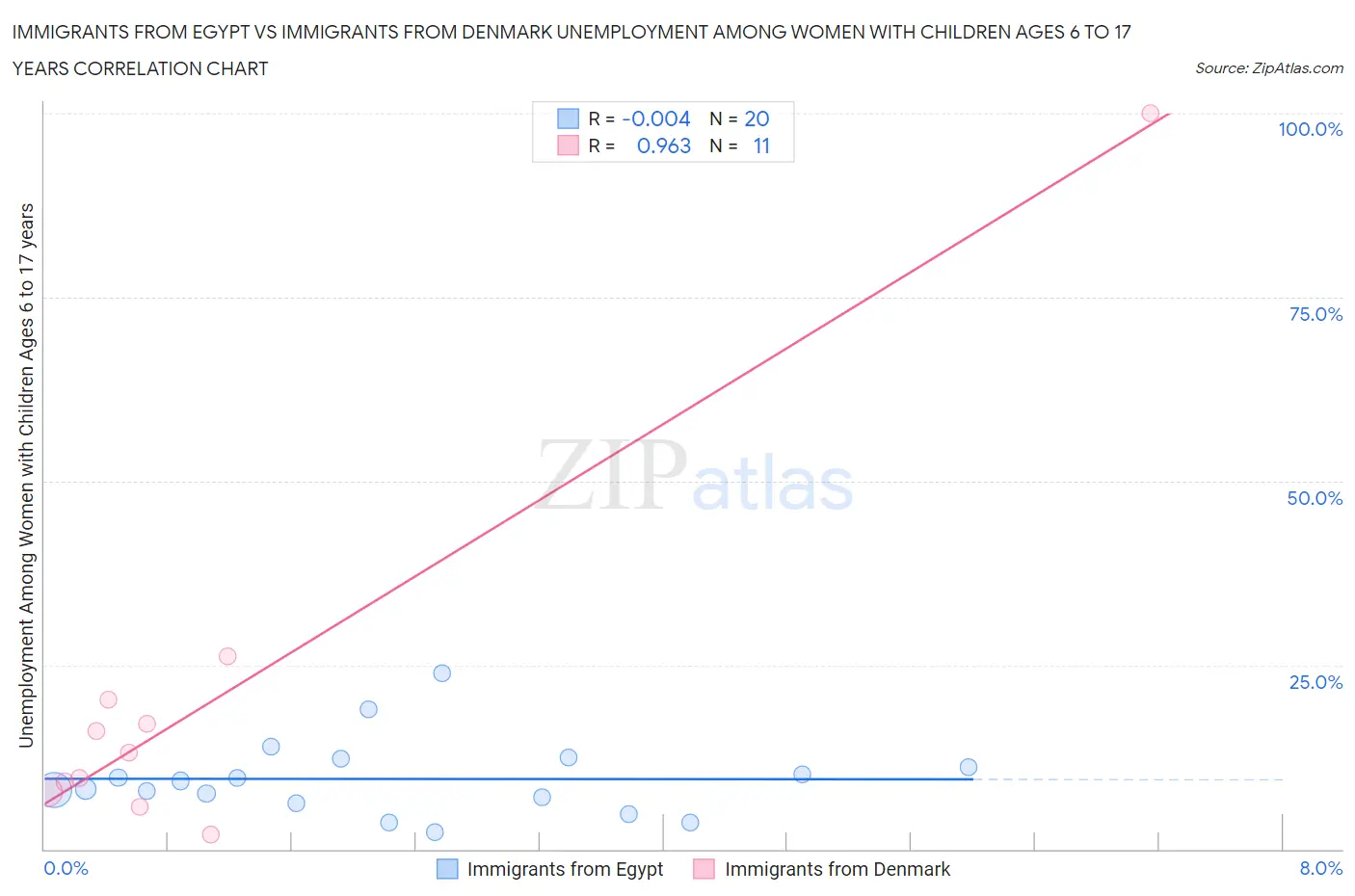 Immigrants from Egypt vs Immigrants from Denmark Unemployment Among Women with Children Ages 6 to 17 years