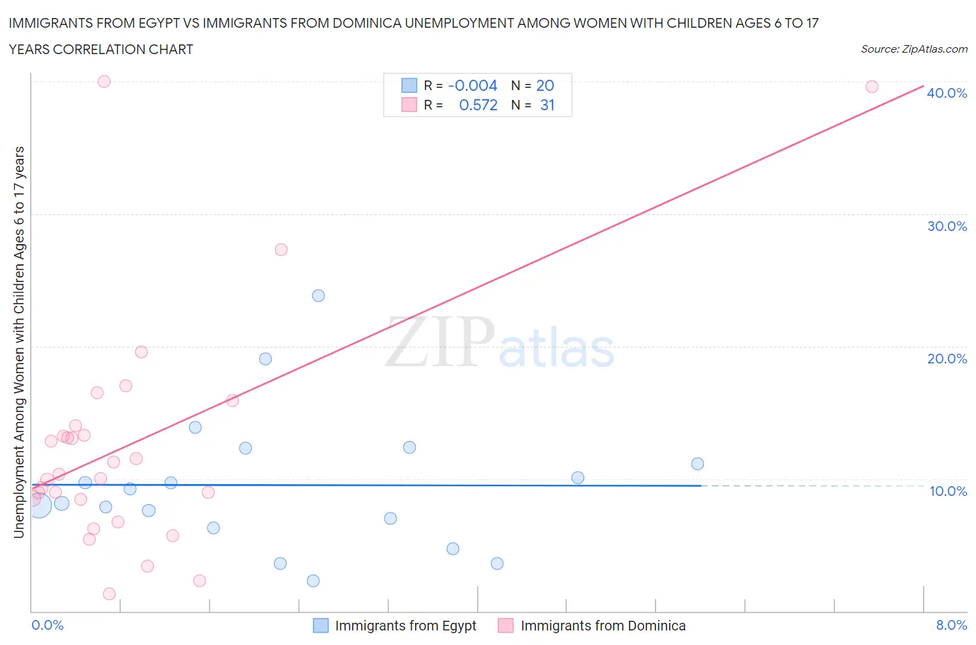 Immigrants from Egypt vs Immigrants from Dominica Unemployment Among Women with Children Ages 6 to 17 years