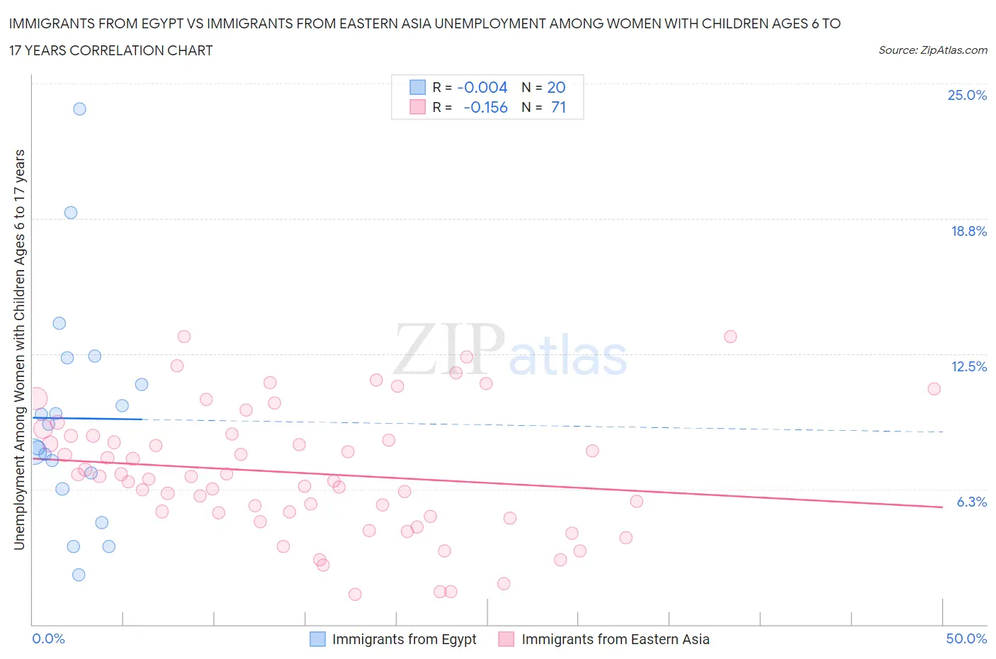 Immigrants from Egypt vs Immigrants from Eastern Asia Unemployment Among Women with Children Ages 6 to 17 years