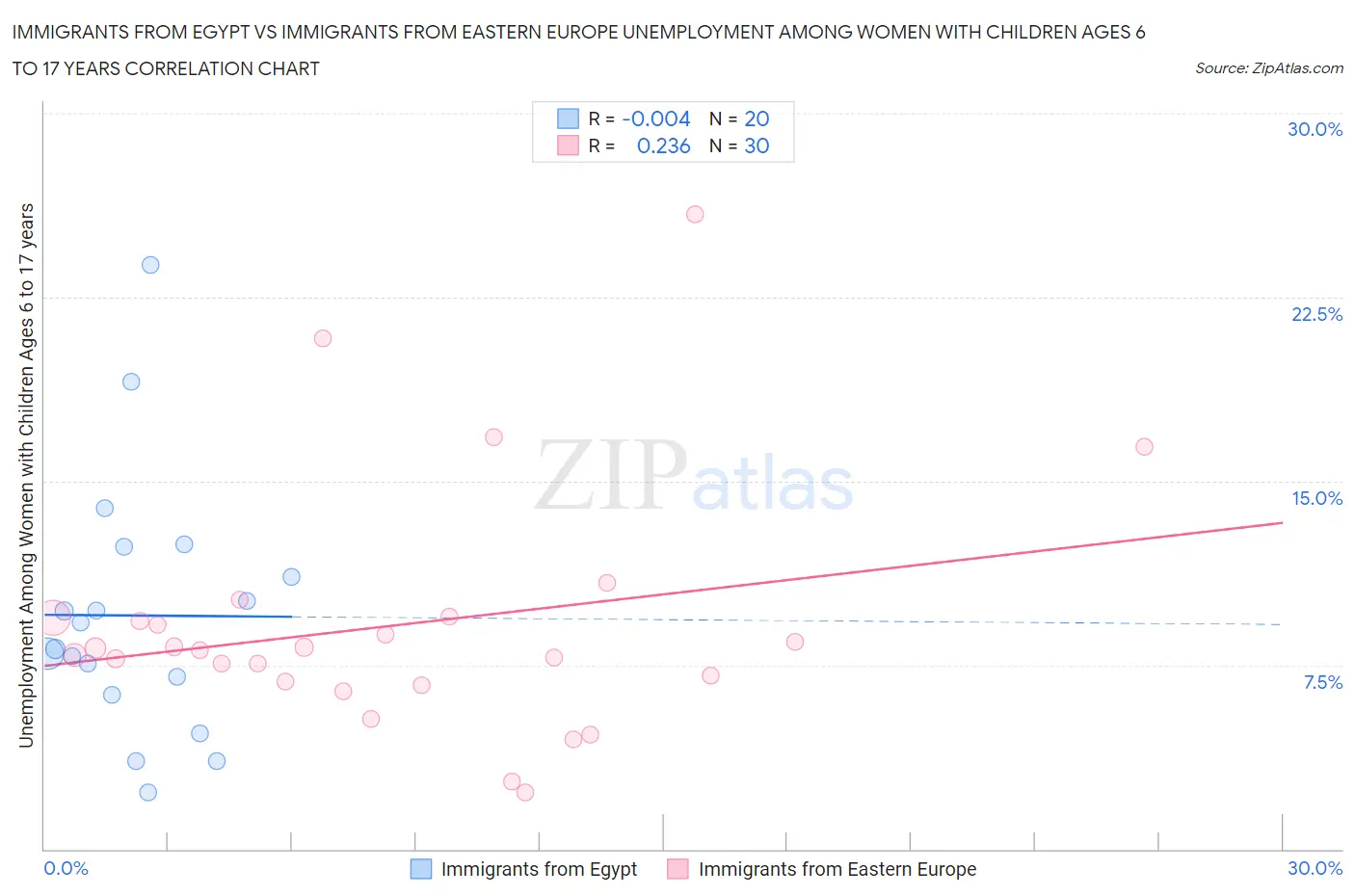 Immigrants from Egypt vs Immigrants from Eastern Europe Unemployment Among Women with Children Ages 6 to 17 years