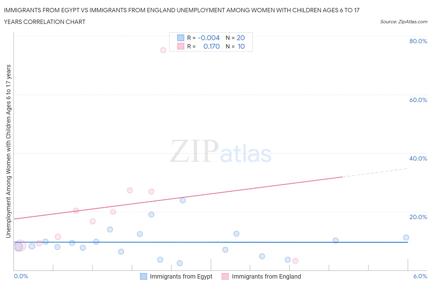 Immigrants from Egypt vs Immigrants from England Unemployment Among Women with Children Ages 6 to 17 years