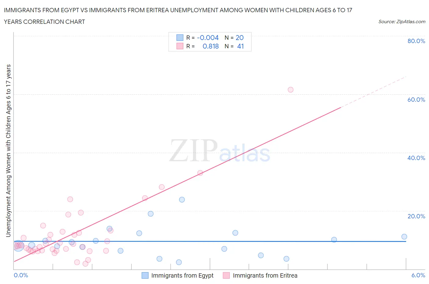 Immigrants from Egypt vs Immigrants from Eritrea Unemployment Among Women with Children Ages 6 to 17 years