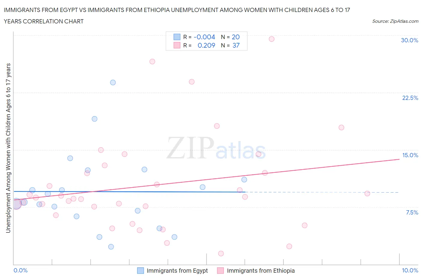 Immigrants from Egypt vs Immigrants from Ethiopia Unemployment Among Women with Children Ages 6 to 17 years