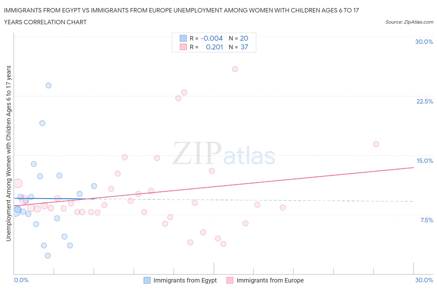 Immigrants from Egypt vs Immigrants from Europe Unemployment Among Women with Children Ages 6 to 17 years