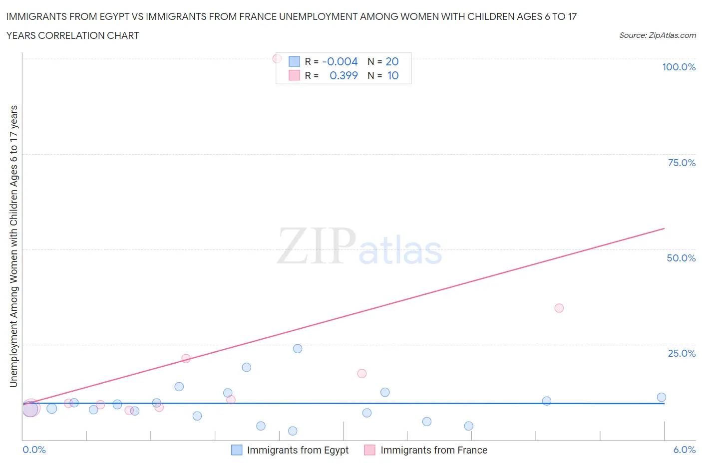 Immigrants from Egypt vs Immigrants from France Unemployment Among Women with Children Ages 6 to 17 years