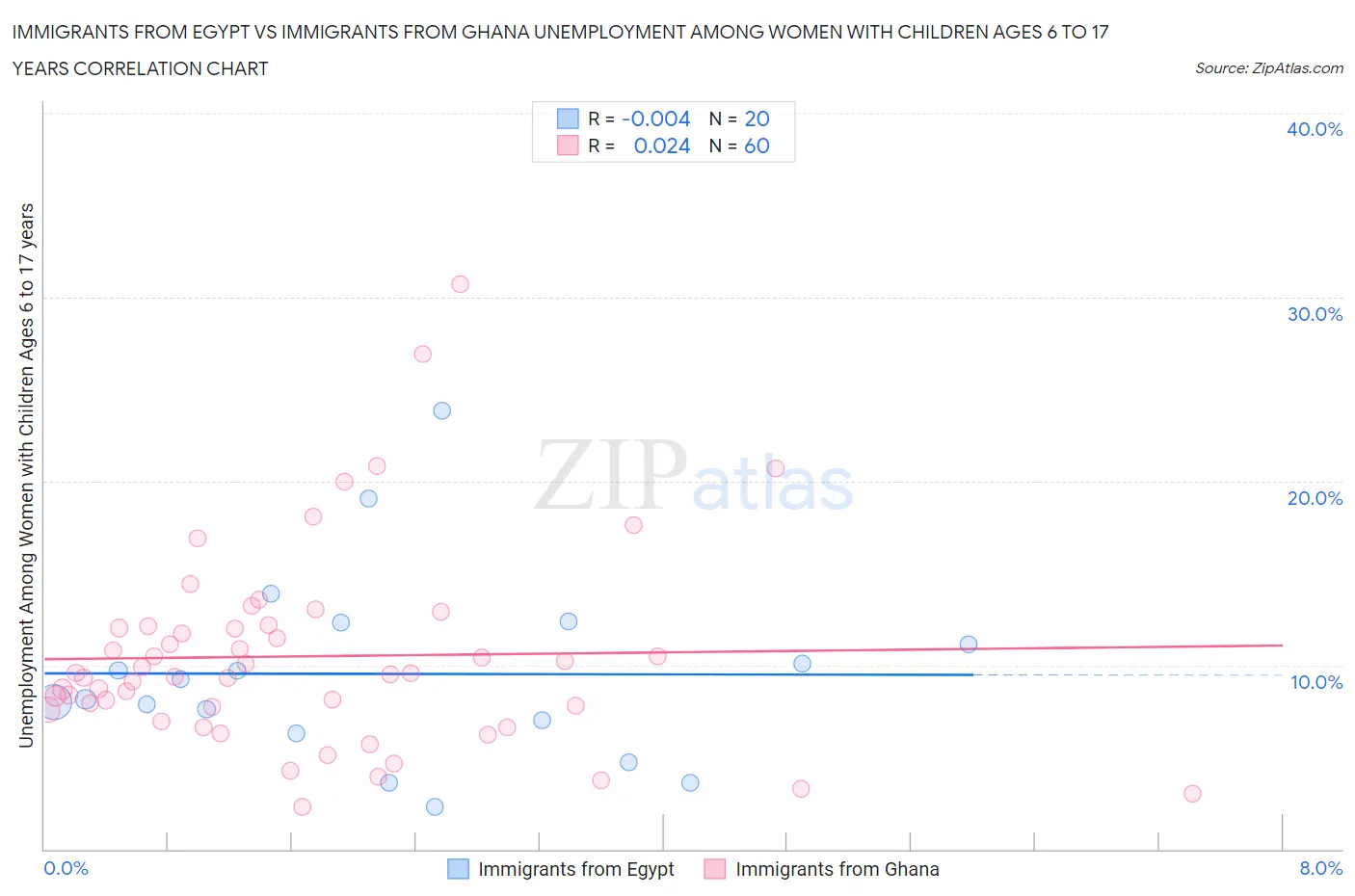Immigrants from Egypt vs Immigrants from Ghana Unemployment Among Women with Children Ages 6 to 17 years