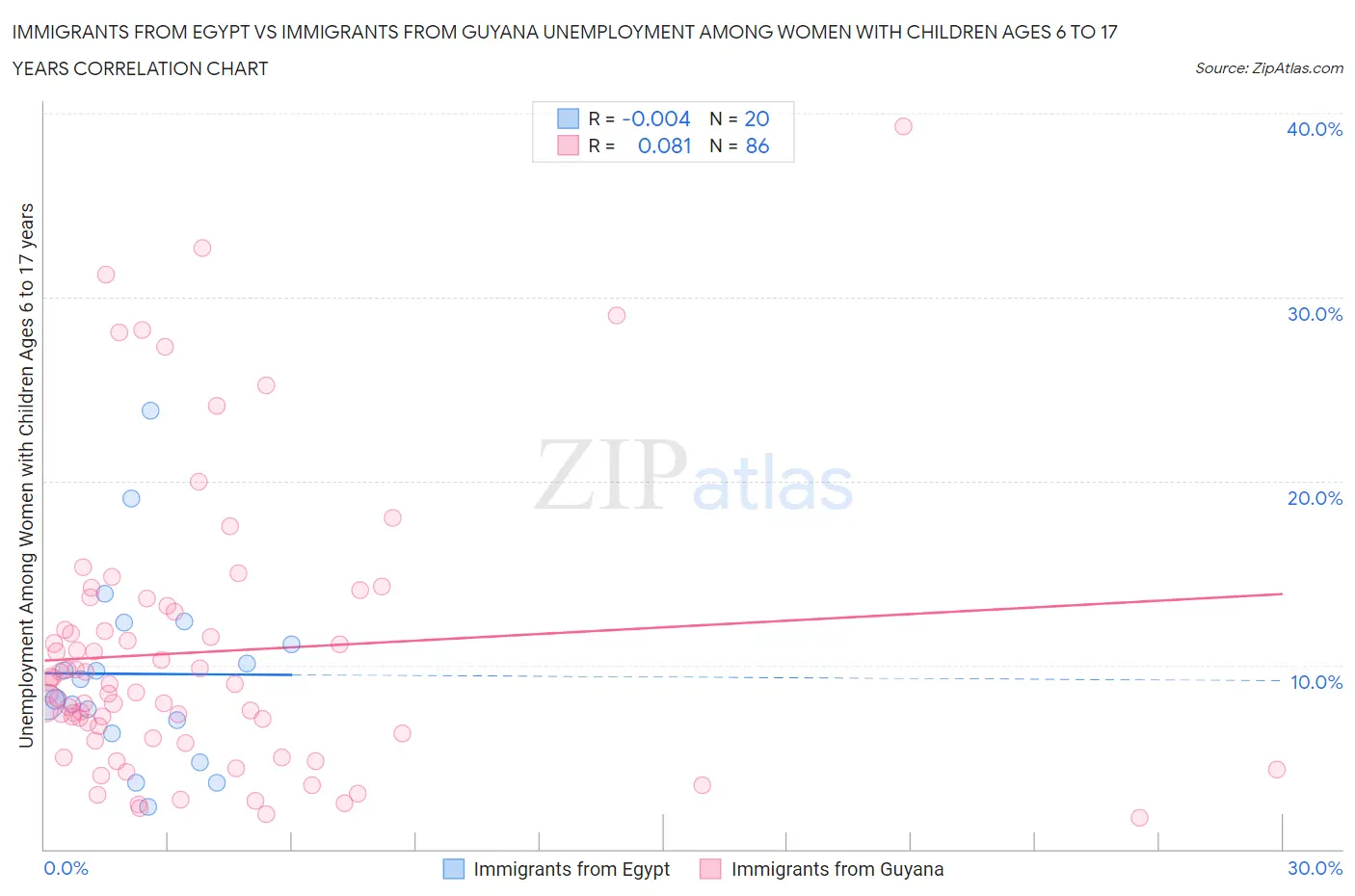 Immigrants from Egypt vs Immigrants from Guyana Unemployment Among Women with Children Ages 6 to 17 years