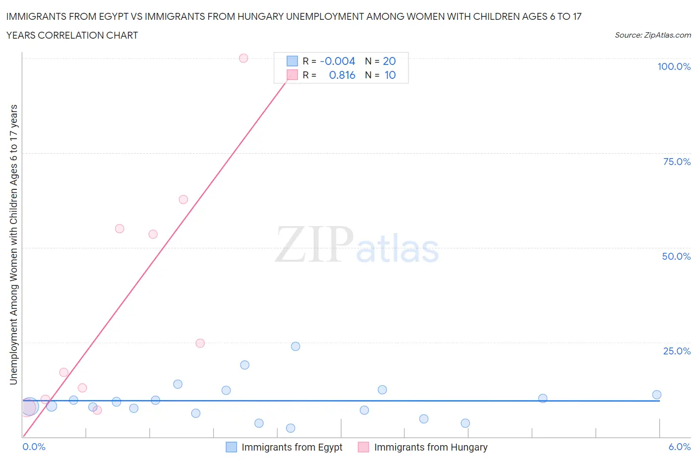 Immigrants from Egypt vs Immigrants from Hungary Unemployment Among Women with Children Ages 6 to 17 years