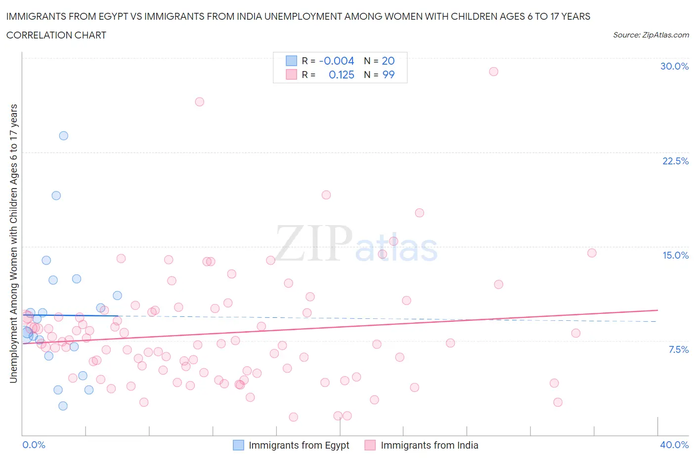 Immigrants from Egypt vs Immigrants from India Unemployment Among Women with Children Ages 6 to 17 years