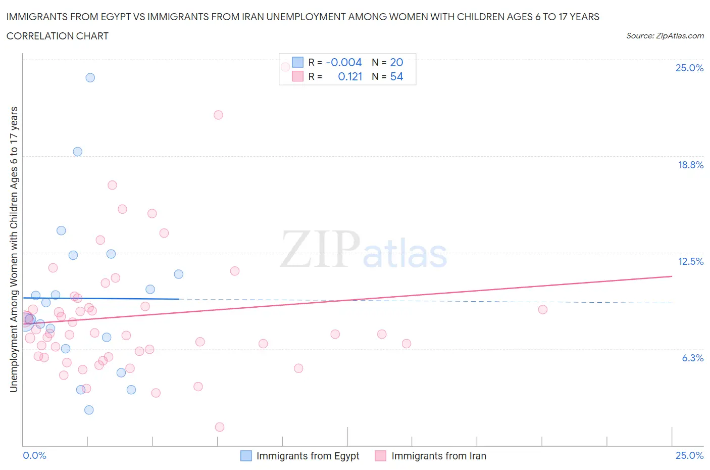Immigrants from Egypt vs Immigrants from Iran Unemployment Among Women with Children Ages 6 to 17 years