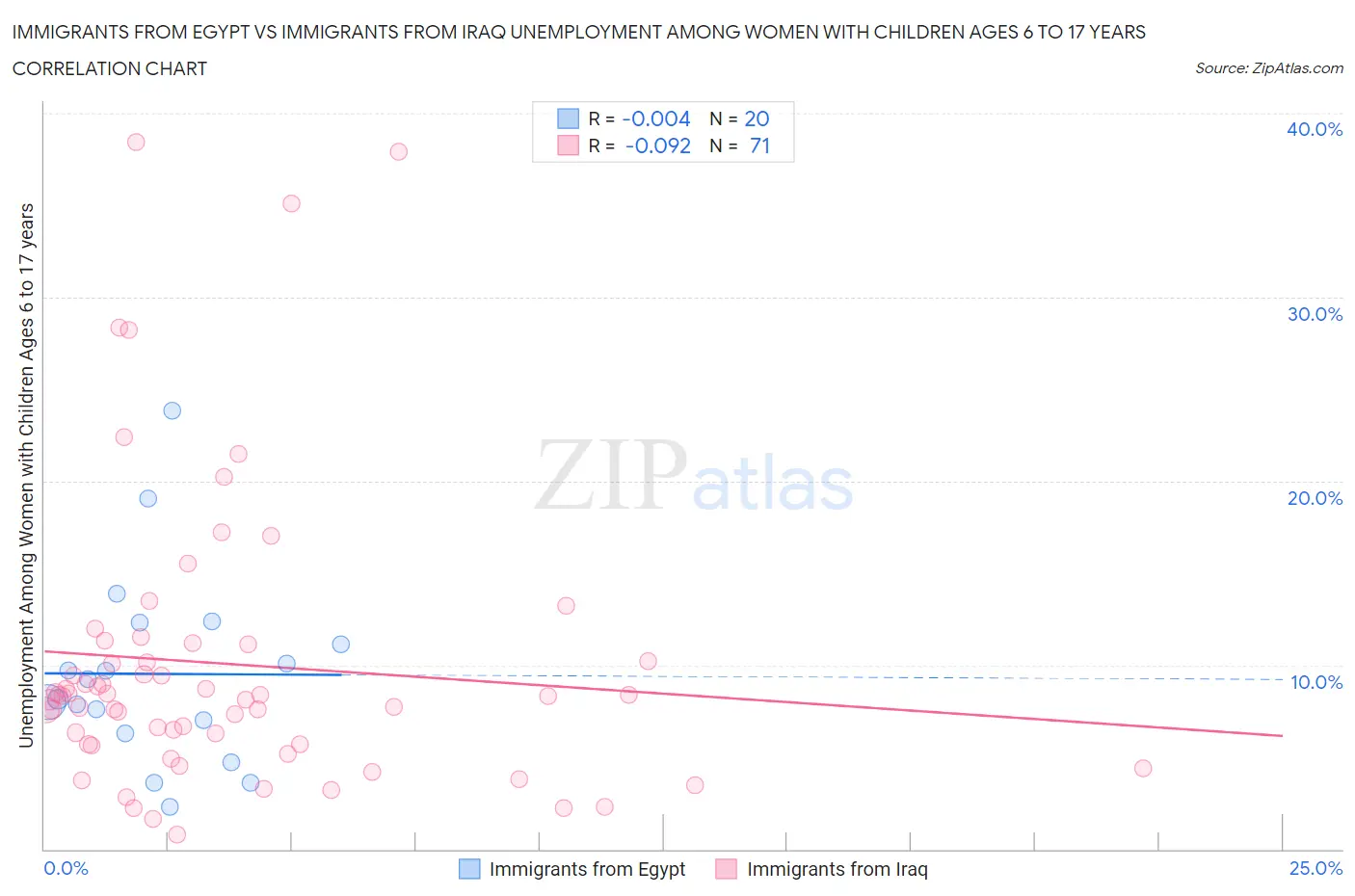 Immigrants from Egypt vs Immigrants from Iraq Unemployment Among Women with Children Ages 6 to 17 years