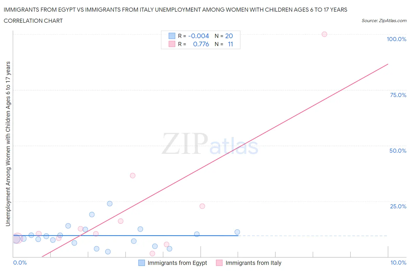 Immigrants from Egypt vs Immigrants from Italy Unemployment Among Women with Children Ages 6 to 17 years