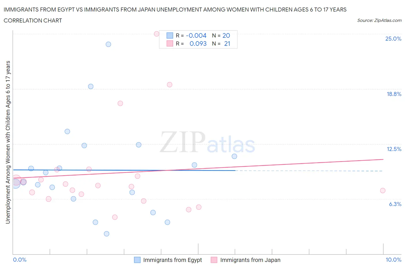 Immigrants from Egypt vs Immigrants from Japan Unemployment Among Women with Children Ages 6 to 17 years