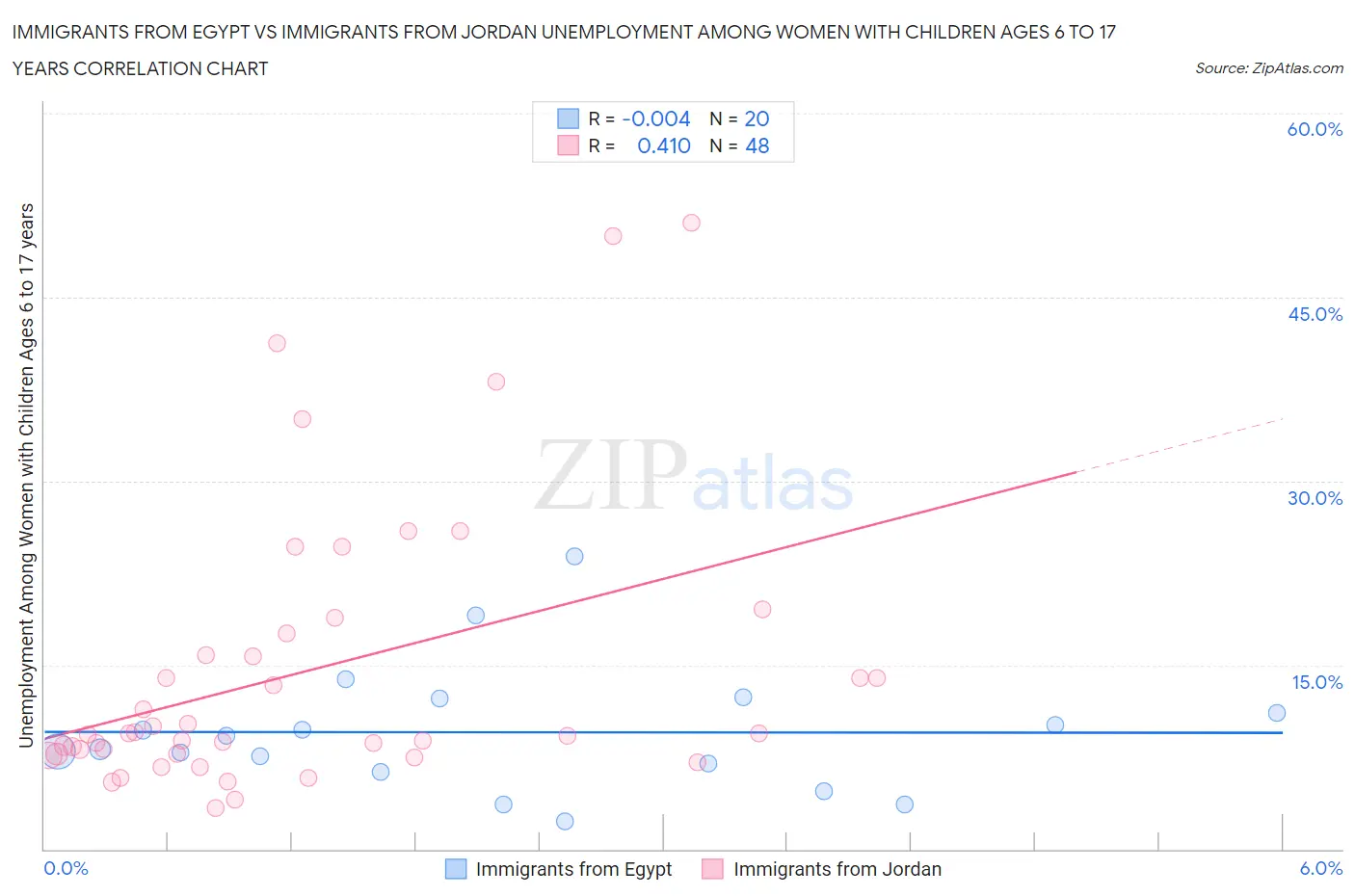 Immigrants from Egypt vs Immigrants from Jordan Unemployment Among Women with Children Ages 6 to 17 years