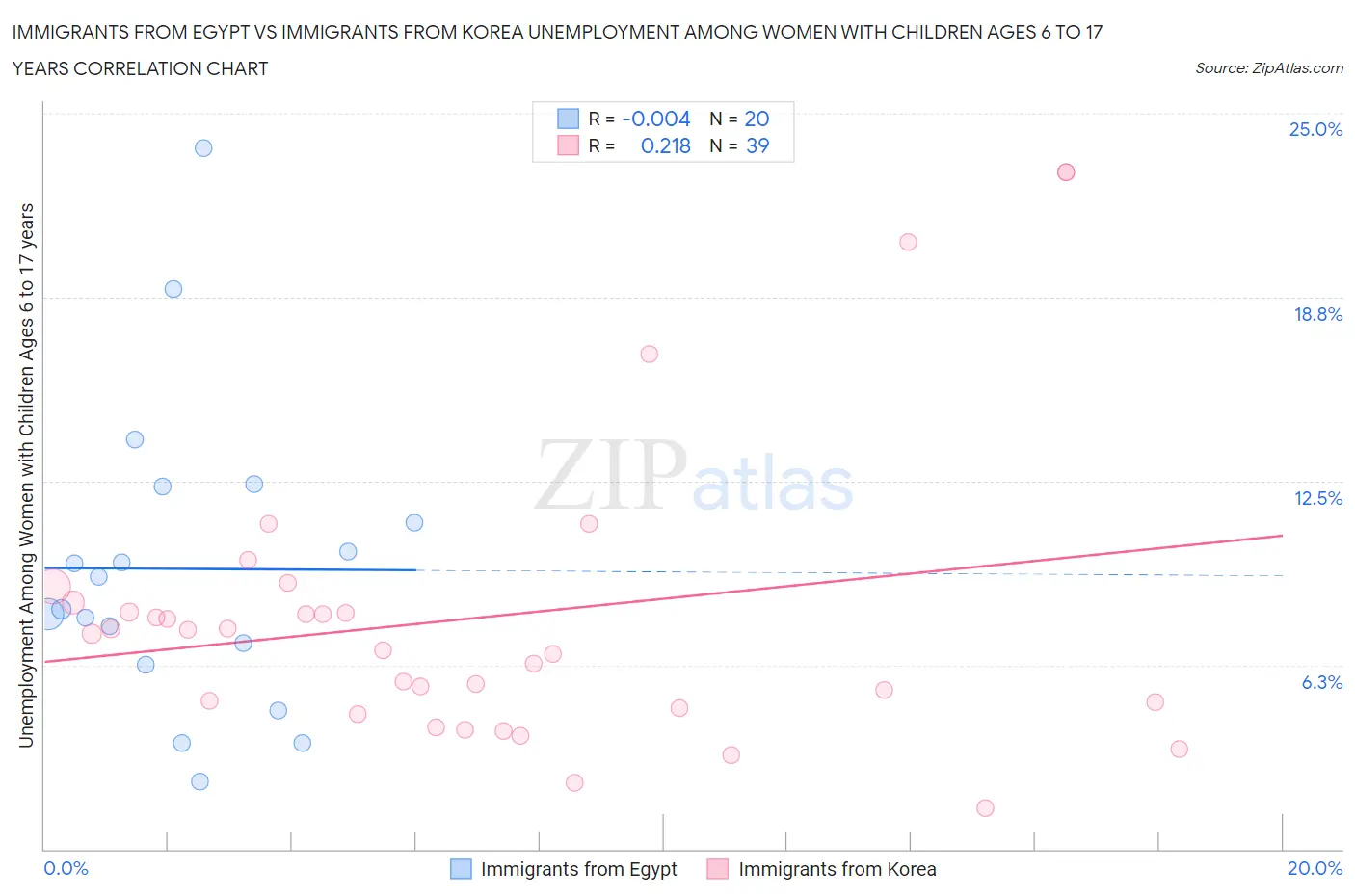 Immigrants from Egypt vs Immigrants from Korea Unemployment Among Women with Children Ages 6 to 17 years