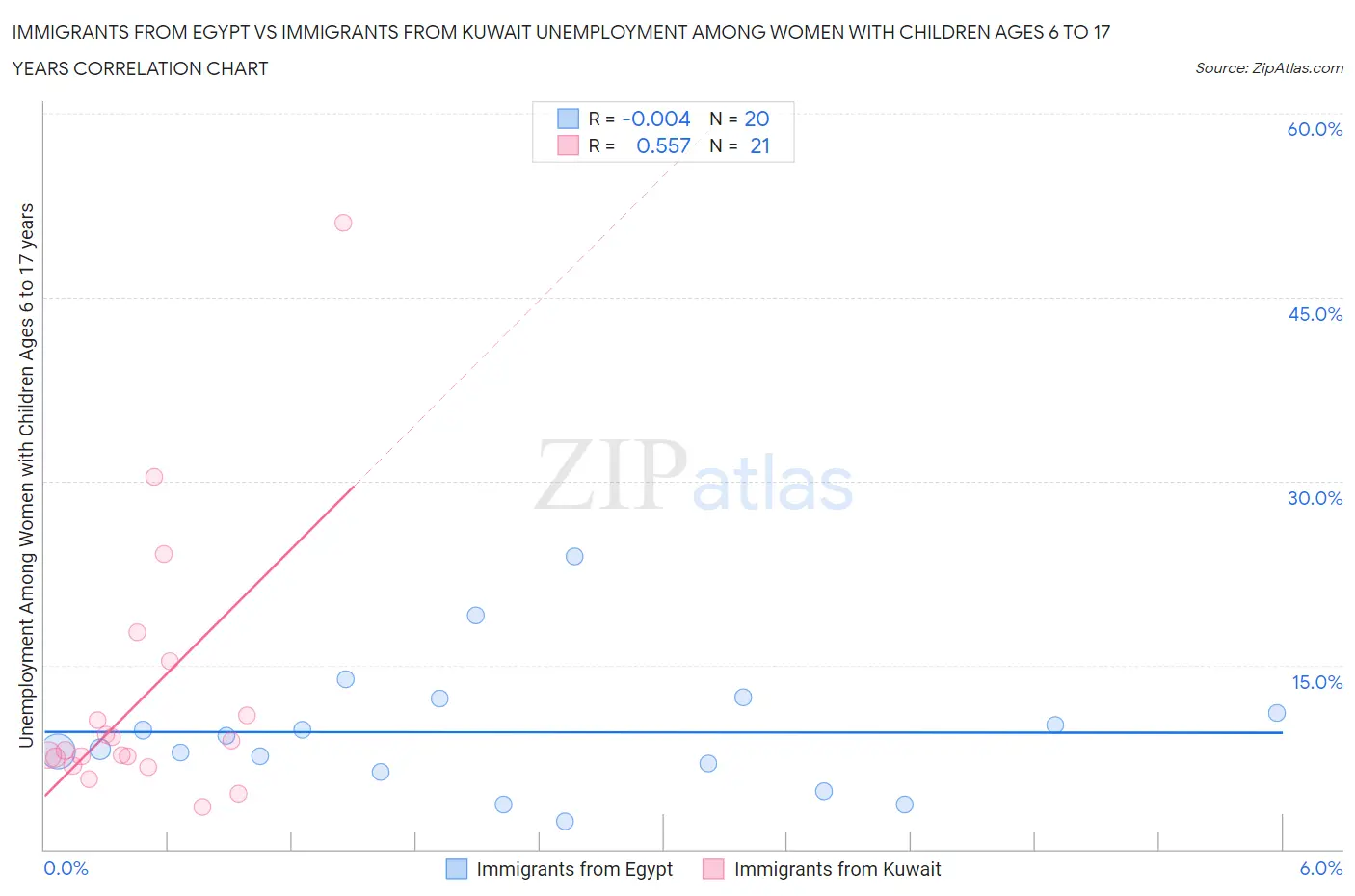 Immigrants from Egypt vs Immigrants from Kuwait Unemployment Among Women with Children Ages 6 to 17 years