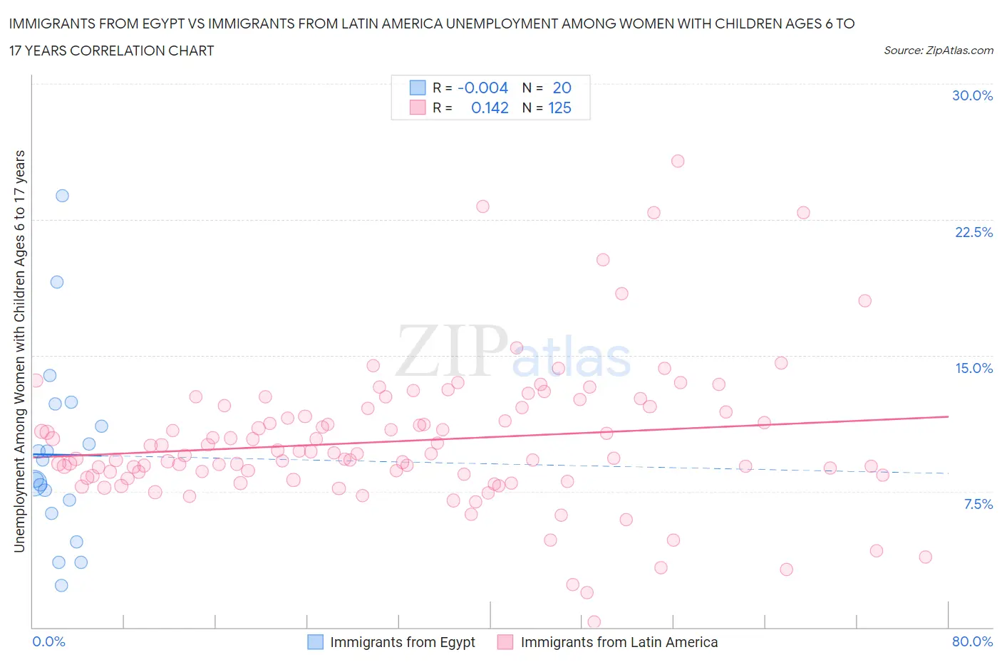 Immigrants from Egypt vs Immigrants from Latin America Unemployment Among Women with Children Ages 6 to 17 years