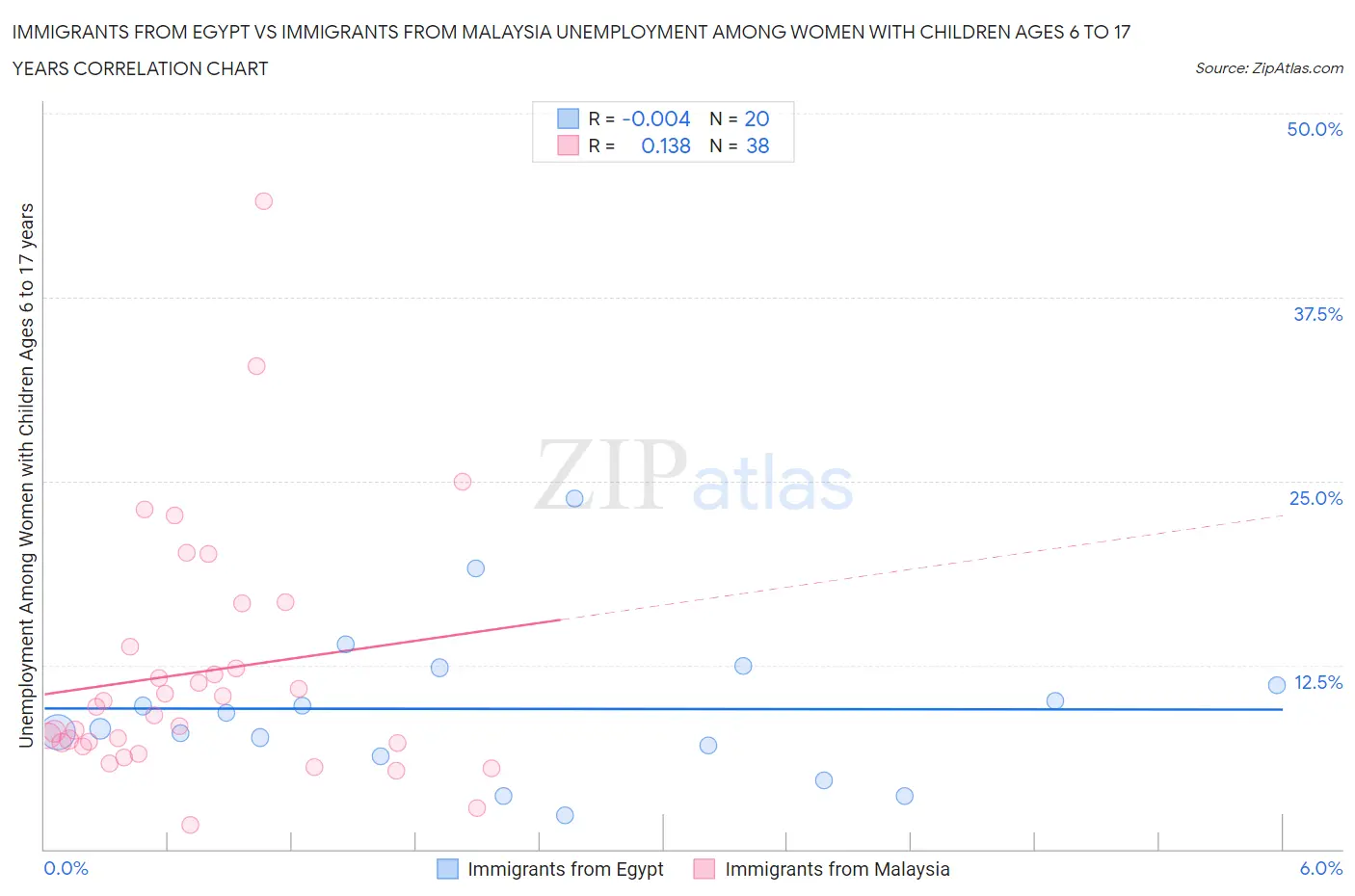 Immigrants from Egypt vs Immigrants from Malaysia Unemployment Among Women with Children Ages 6 to 17 years