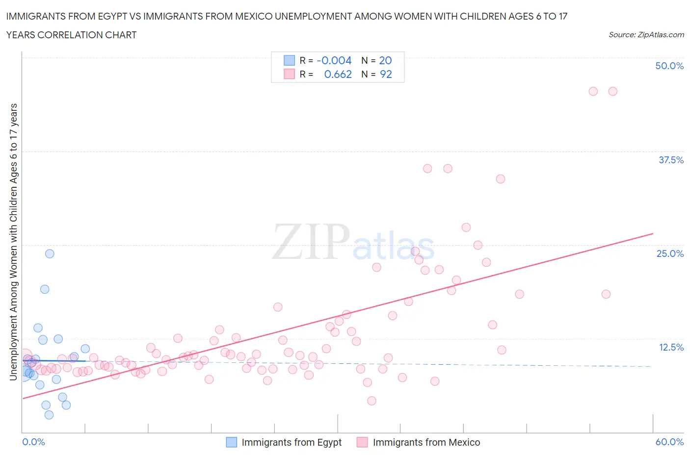 Immigrants from Egypt vs Immigrants from Mexico Unemployment Among Women with Children Ages 6 to 17 years