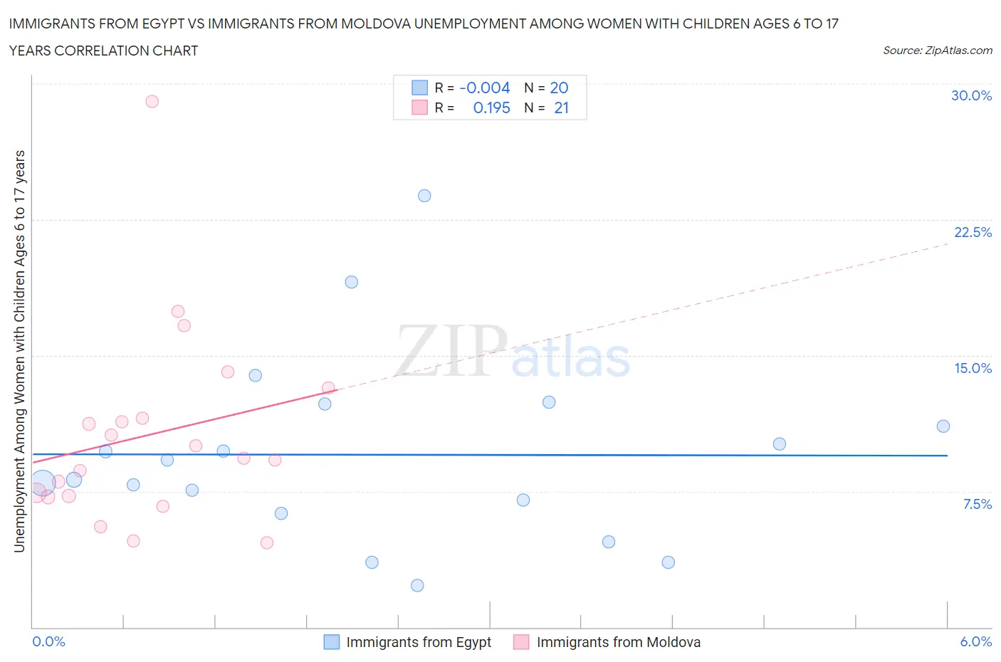 Immigrants from Egypt vs Immigrants from Moldova Unemployment Among Women with Children Ages 6 to 17 years