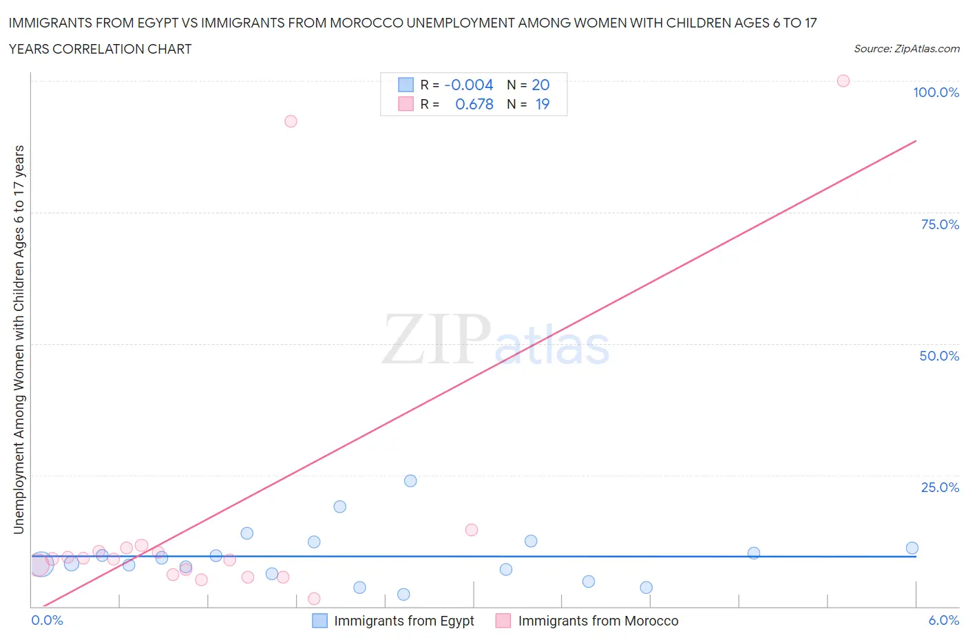 Immigrants from Egypt vs Immigrants from Morocco Unemployment Among Women with Children Ages 6 to 17 years