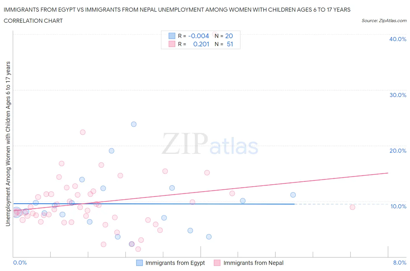 Immigrants from Egypt vs Immigrants from Nepal Unemployment Among Women with Children Ages 6 to 17 years