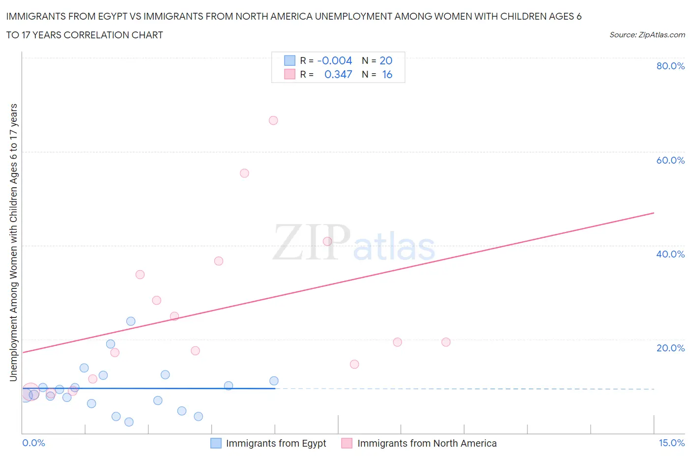 Immigrants from Egypt vs Immigrants from North America Unemployment Among Women with Children Ages 6 to 17 years