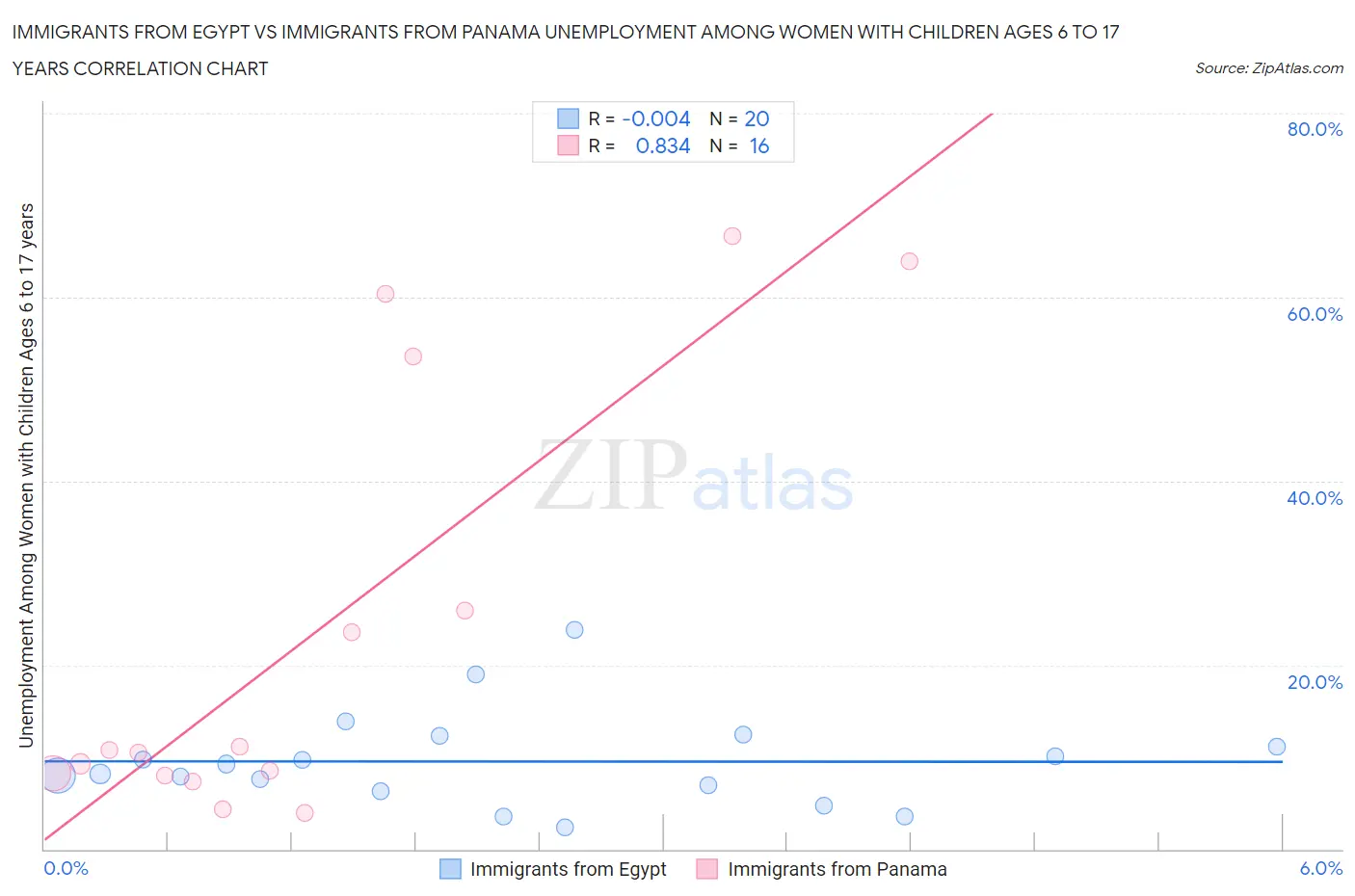 Immigrants from Egypt vs Immigrants from Panama Unemployment Among Women with Children Ages 6 to 17 years