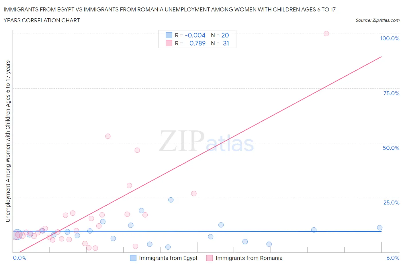 Immigrants from Egypt vs Immigrants from Romania Unemployment Among Women with Children Ages 6 to 17 years