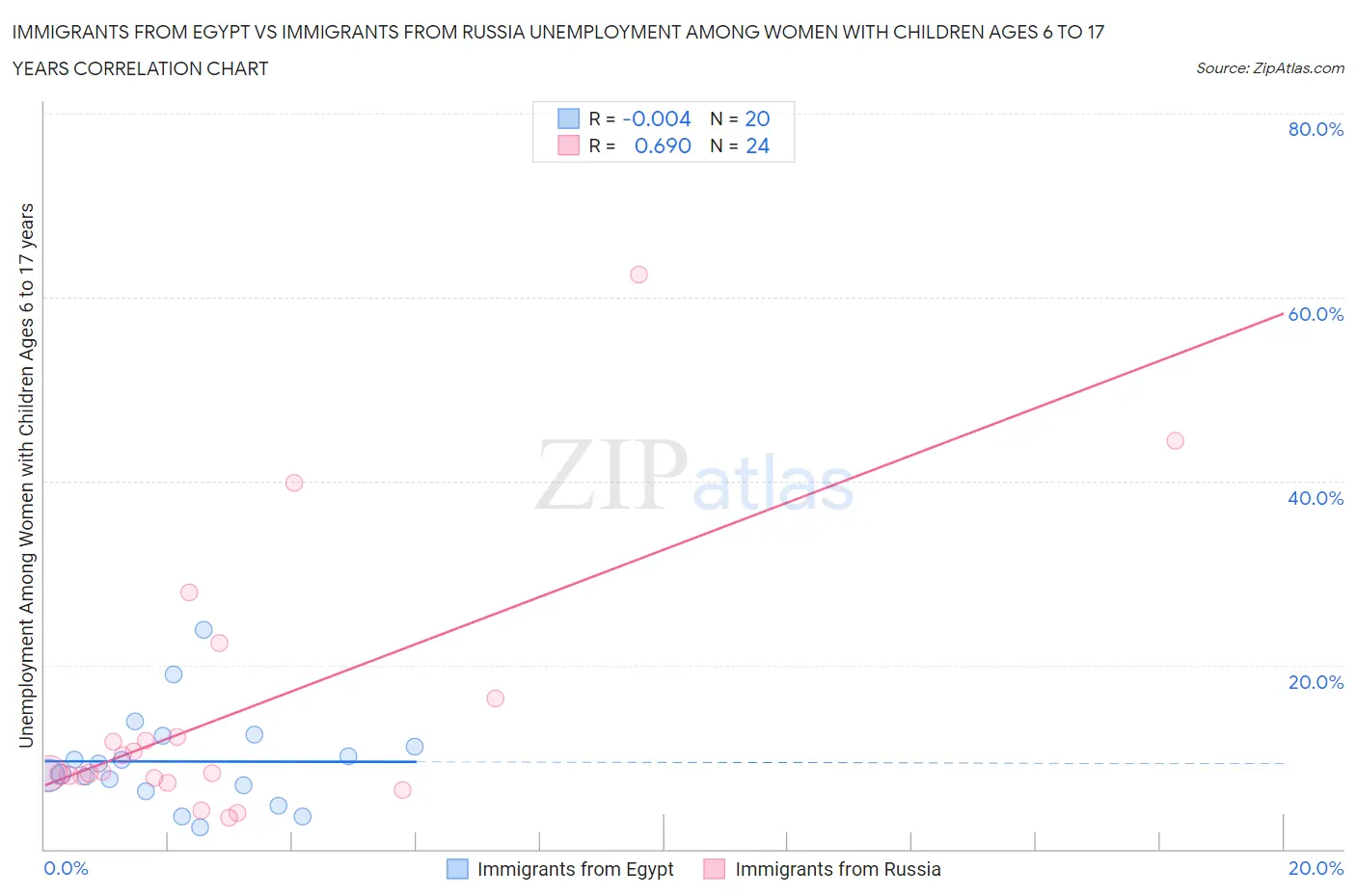 Immigrants from Egypt vs Immigrants from Russia Unemployment Among Women with Children Ages 6 to 17 years